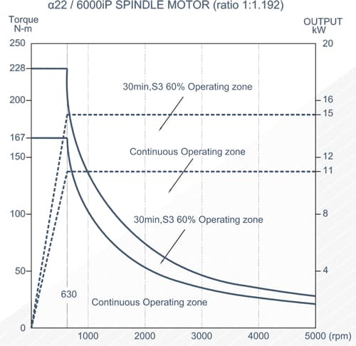 Spindle Power - Torque Diagram