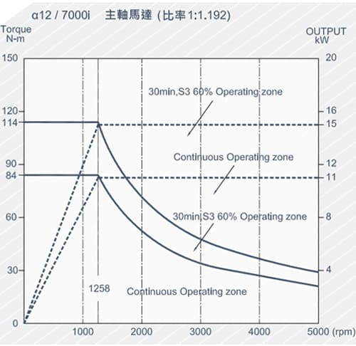 扭力性能|FCL-T2 系列多軸車削中心機