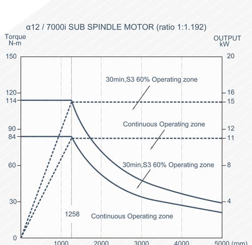 FCL-T2 Series－Spindle Power
